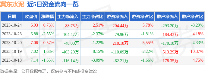 异动快报：冀东水泥（000401）10月25日9点34分触及涨停板