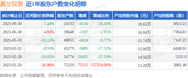 真兰仪表(301303)9月30日股东户数3.31万户，较上期减少16.43%