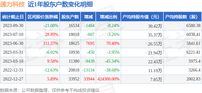 通力科技(301255)9月30日股东户数1.65万户，较上期减少8.24%