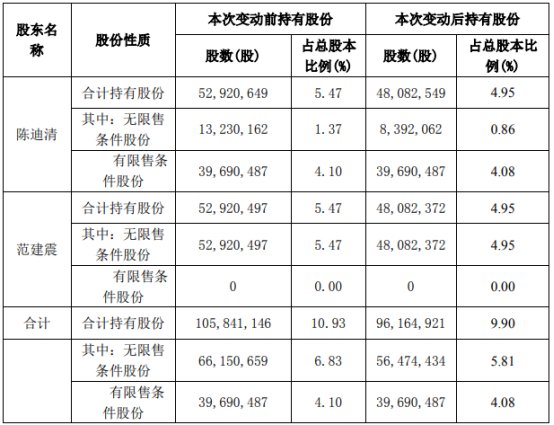 公告显示,陈迪清、范建震本次减持不会对公司治理结构及持续经营产生影响,不会导致公司控制权发生变更。