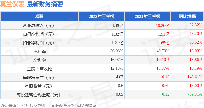 真兰仪表（301303）2023年三季报简析：营收净利润双双增长，应收账款上升