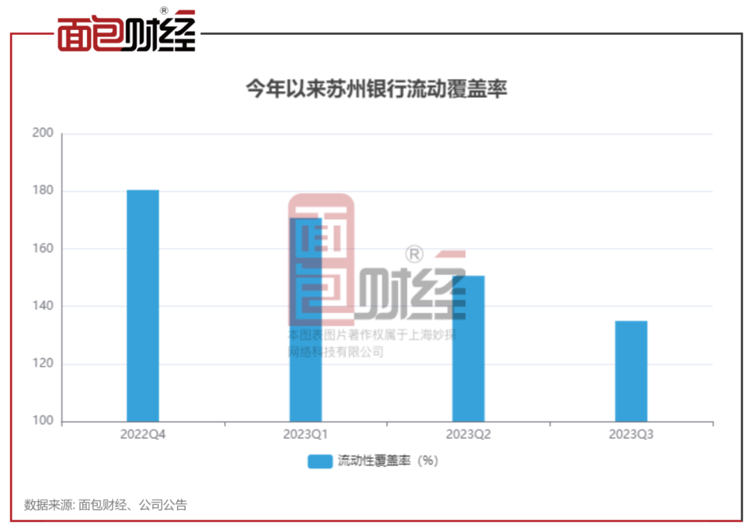 苏州银行换帅后首份三季报：第三季度营收同比下降近5%|苏州银行|流动性|资产_新浪科技_新浪网