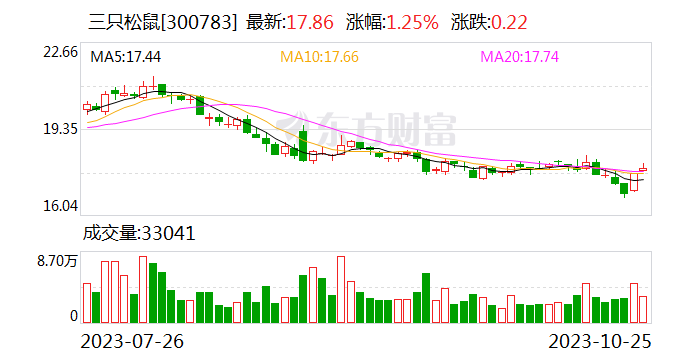 三只松鼠第三季度净利增长40.86% 线上渠道回归较快增速