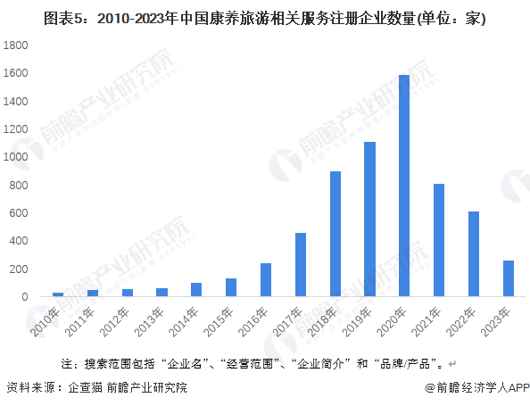 2023年中国康养旅游行业市场参与主体情况分析 近年来相关主体数量有所下降【组图】