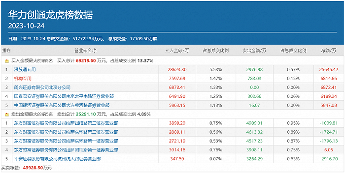 订单爆了! 华力创通再度20CM,究竟谁在买买买?