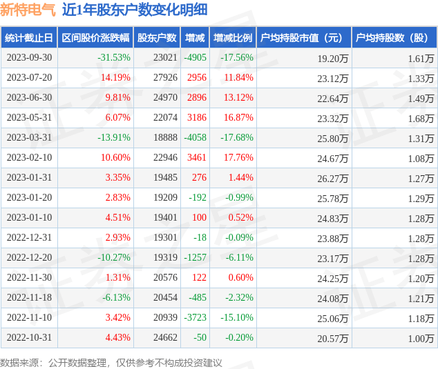新特电气(301120)9月30日股东户数2.3万户,较上期减少17.56%