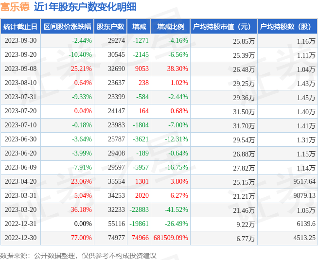 富乐德(301297)9月30日股东户数2.93万户,较上期减少4.16%