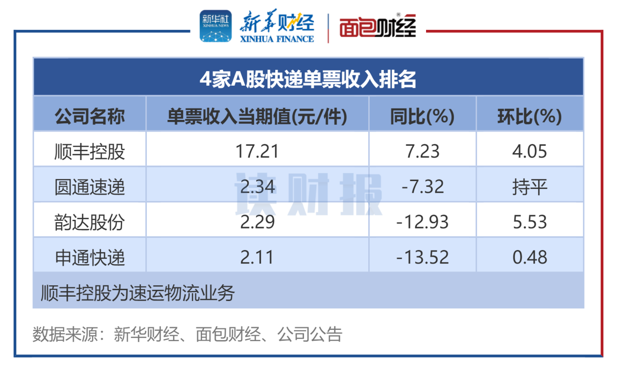 图2:9月4家A股快递公司单票收入排名