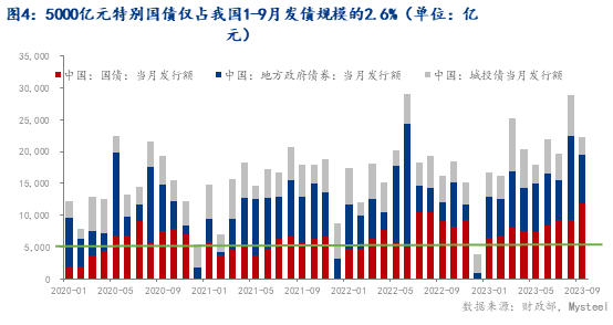 国家政策对于钢材市场的影响Mysteel：支持地方财政政策发力对钢材需求溢出效果有限,第4张