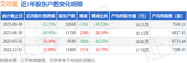 艾可蓝(300816)9月30日股东户数1.06万户,较上期减少10.13%