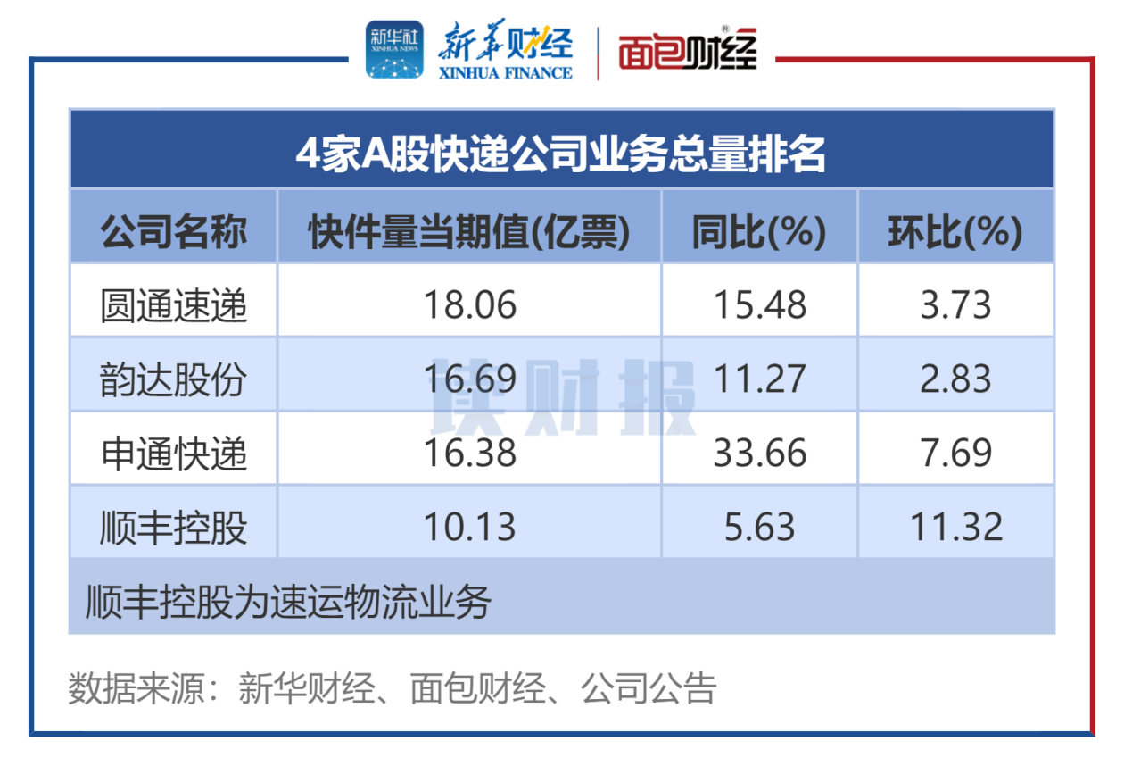图3:9月4家A股快递公司业务总量排名