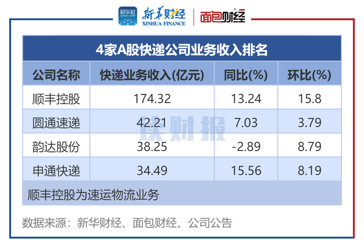 图1:9月4家A股快递公司业务收入排名