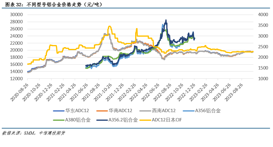 铝业项目【建投有色】铝产业链风险管理周度报告20231025,第13张