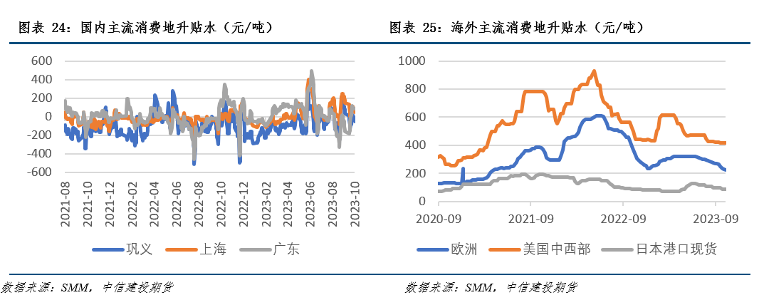 铝业项目【建投有色】铝产业链风险管理周度报告20231025,第10张