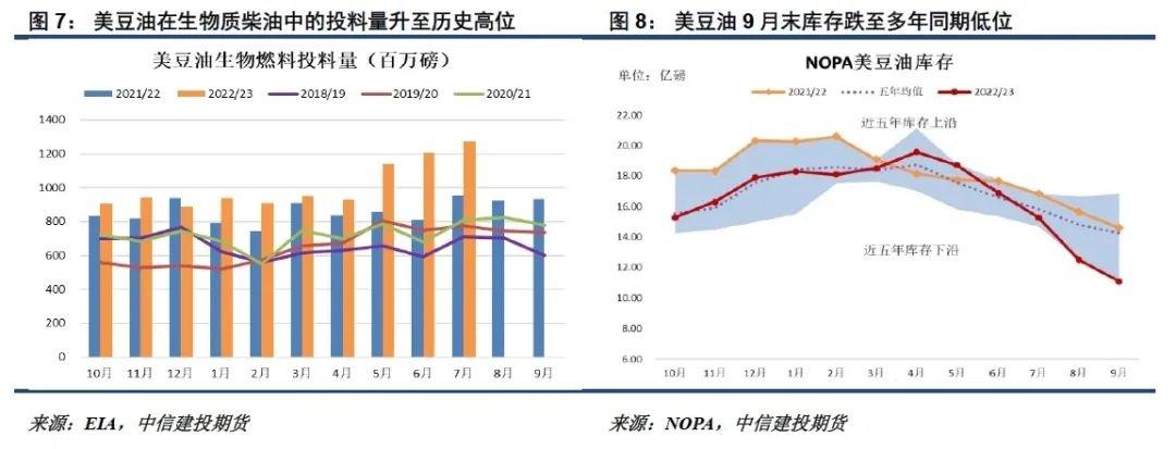 进口买船约束油脂价格上行空间或受限油脂价格上行空间或受限进口买船约束油脂价格上行空间或受限,第4张