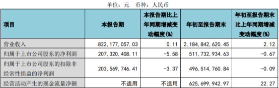 2023年1-9月,通策医疗的销售费用为2028.48万元,上年同期为1941.39万元。
