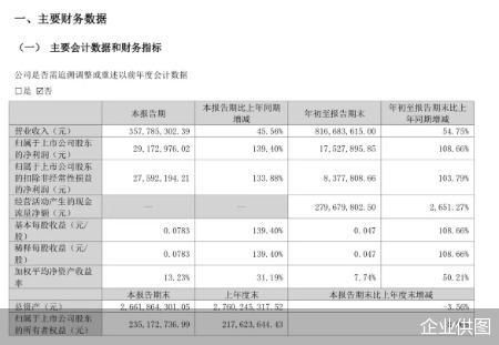 公开资料显示,幸福蓝海主要从事电视剧制作、发行和电影全产业链业务,其中电影全产业链业务涵盖了制作、院线、发行和