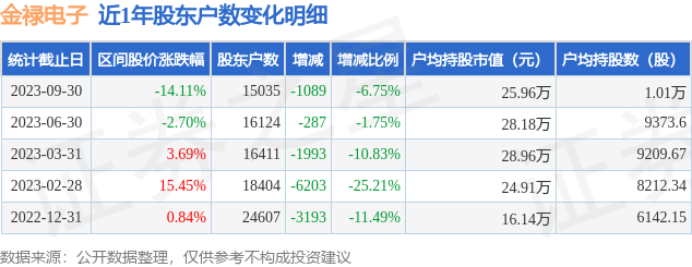 金禄电子(301282)9月30日股东户数1.5万户，较上期减少6.75%