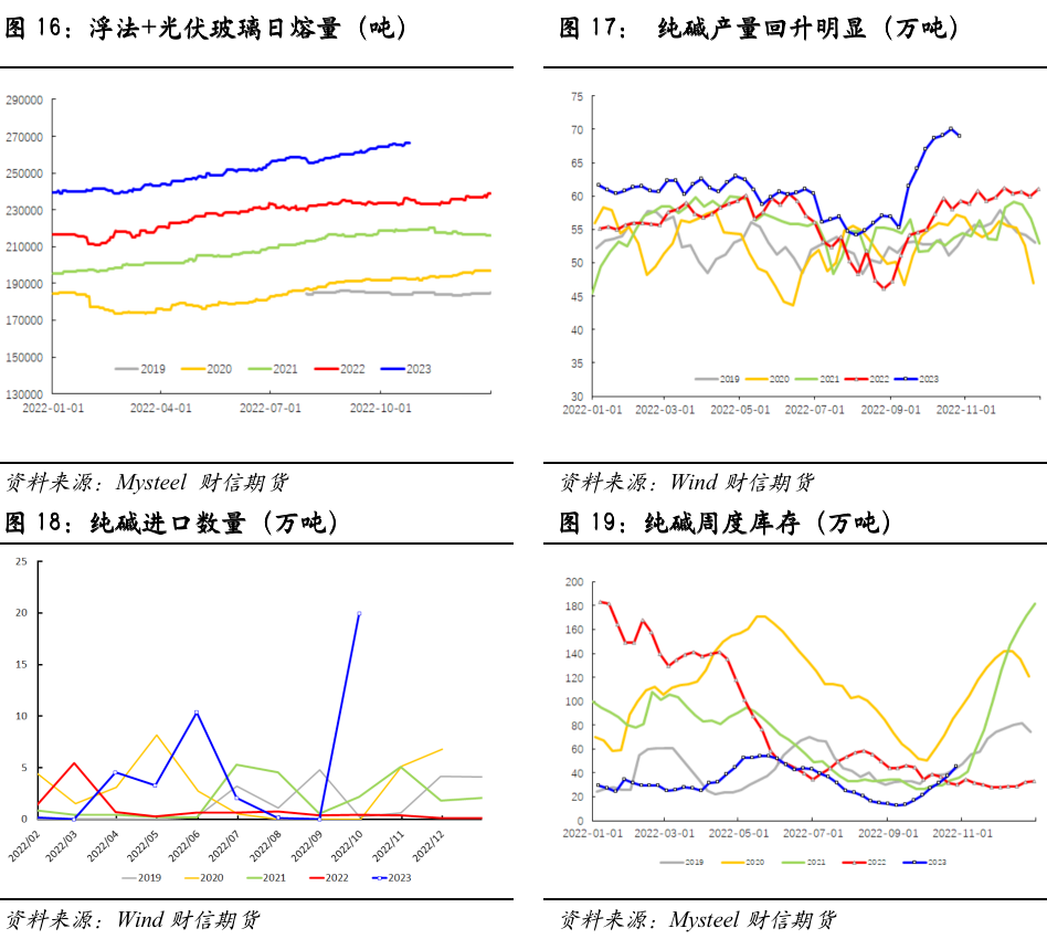 玻璃纯碱属于什么板块玻璃纯碱：短期驱动仍偏空，估值逐步进入低估区间,第11张