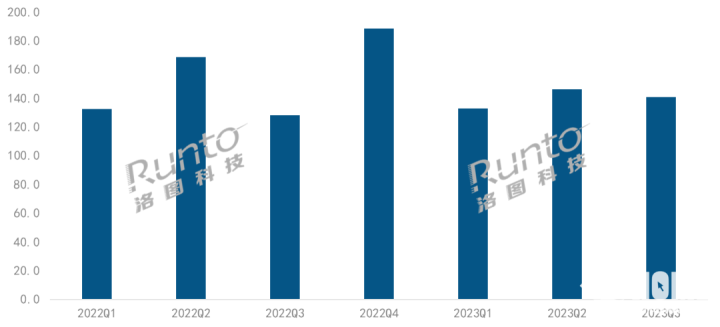 洛图科技：Q3中国智能投影市场销量同比上涨9.7%