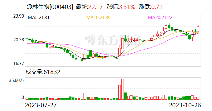 派林生物易主陕西国资 陕煤集团全面入主董事会