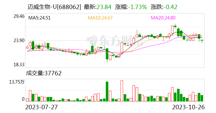 直击迈威生物业绩说明会 ADC新药研发进展受关注