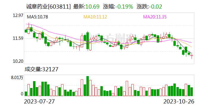 诚意药业:前三季度业绩增长11% 千吨EPA产能建设正稳步推进