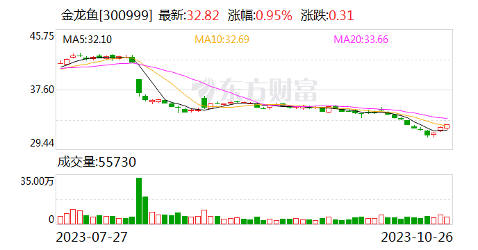 金龙鱼：第三季度净利润同比增长208.42%