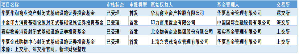 公募REITs践行“扩内需、促消费” 估值弹性改善有望提升“赚钱效应”