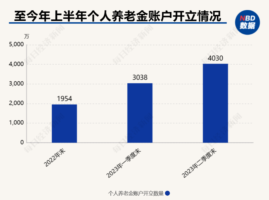 个人养老金账户“空户”难题待解：实际缴存人数仅占开户数约三成，如何激发居民养老储备意愿？