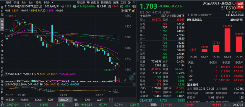 沪深300ETF易方达(510310)：早盘成交额快速破亿，60日净流率超70%，资金持续加仓！