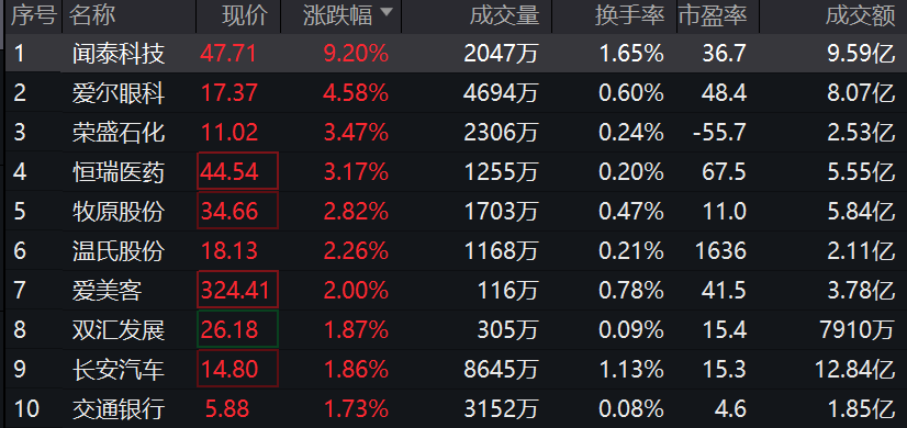 沪深300ETF易方达(510310)：早盘成交额快速破亿，60日净流率超70%，资金持续加仓！
