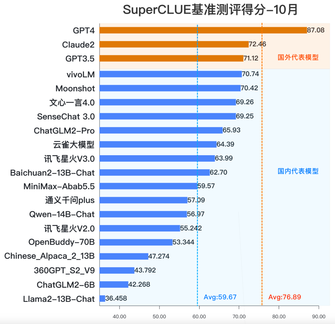 superclue 2023年10月中文大模型榜单 gpt4继续霸榜位列第一