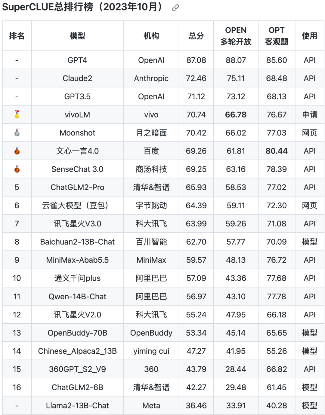 superclue 2023年10月中文大模型榜单 gpt4继续霸榜位列第一
