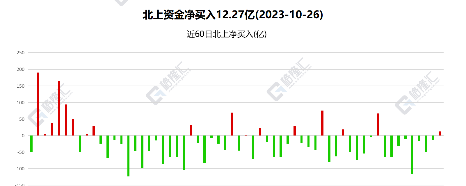 北上资金今日净买入A股12.27亿元，终