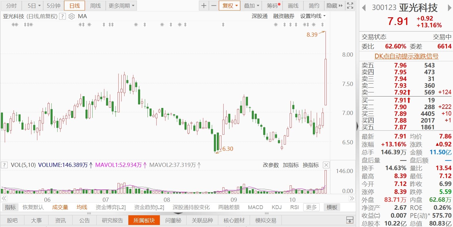 A股异动 | 亚光科技一度涨停 子公司与特殊机构客户签订2.53亿元外协生产合同