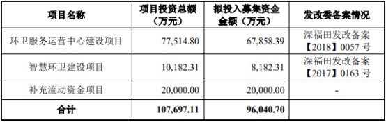 玉禾田发行费用合计6,202.30万元,其中保荐、承销费用4,507.29万元。
