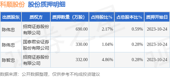科顺股份（300737）股东陈伟忠、陈智忠合计质押1352万股，占总股本1.15%