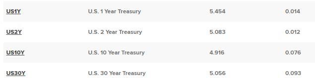 纳指跌1.4%,谷歌跌超9%领跌科技股,30年期美债收益率跃升10个基点