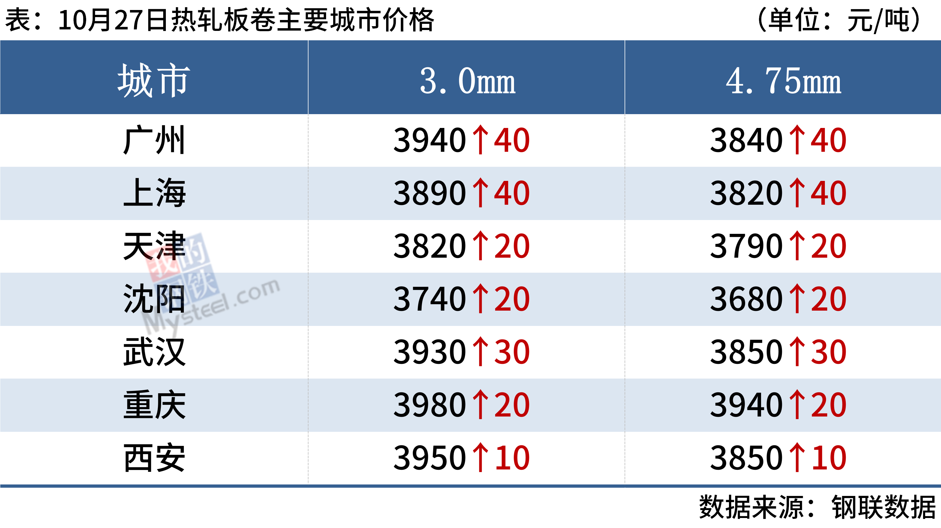 {}每日钢市：期钢上涨，钢坯涨30，钢价偏强运行,第5张