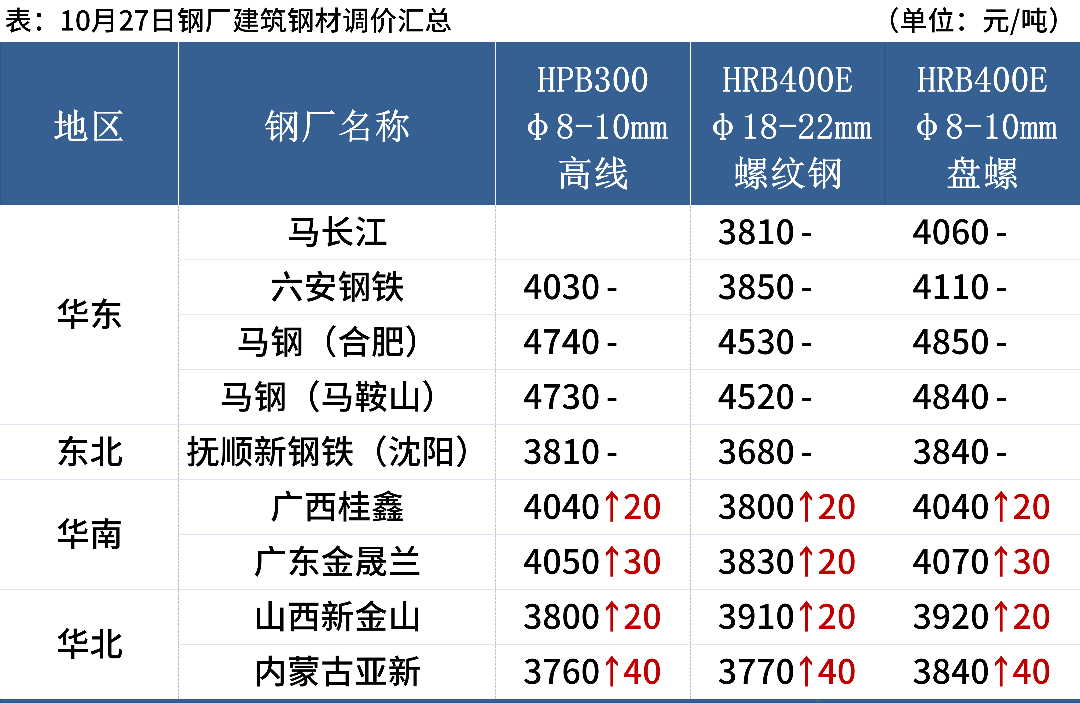 {}每日钢市：期钢上涨，钢坯涨30，钢价偏强运行,第3张