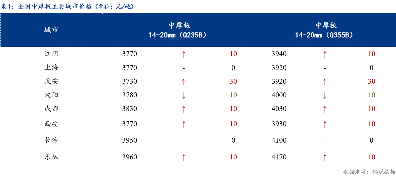 2021年中厚板市场Mysteel日报：全国中厚板成交一般预计下周中厚板价格震荡偏强,第1张