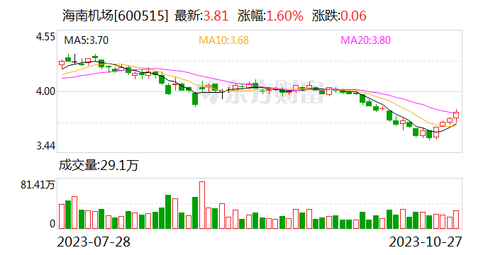 海南机场：前三季度归母净利润7.9亿元 同比减少53.64%