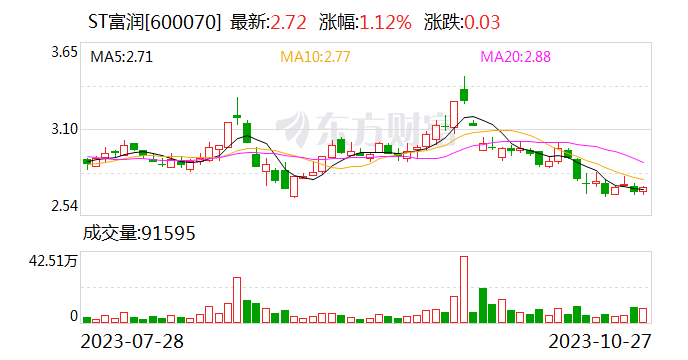 ST富润:因涉嫌信息披露违法违规 证监会决定对公司立案调查