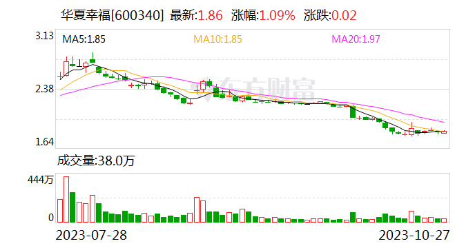 华夏幸福：2023年第三季度净利亏损6.13亿元