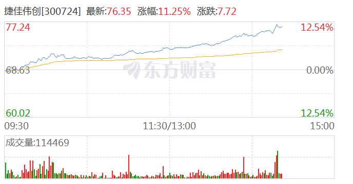 BC电池午后反弹 捷佳伟创涨超10%