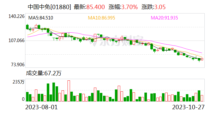 第三季度净利润同比增超94%，中国中免AH股均涨超3%
