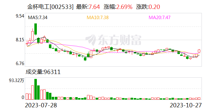 金杯电工盈利能力稳健提升 2023年扁线业务出货量有望创新高