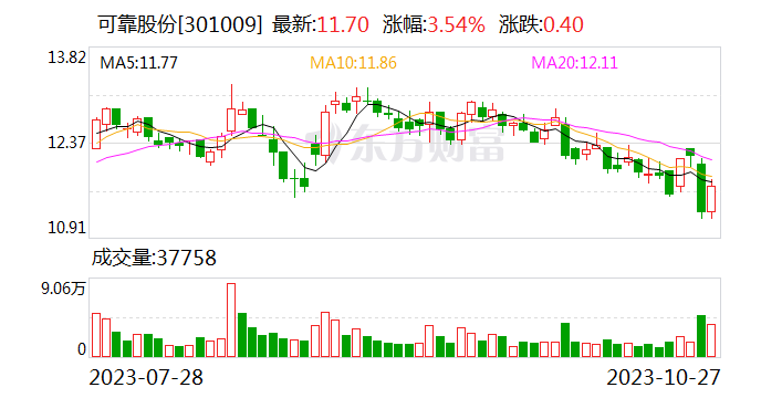 【调研快报】可靠股份接待西南证券等多家机构调研