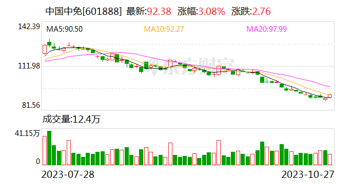 第三季度净利润同比增超94%，中国中免AH股均涨超3%